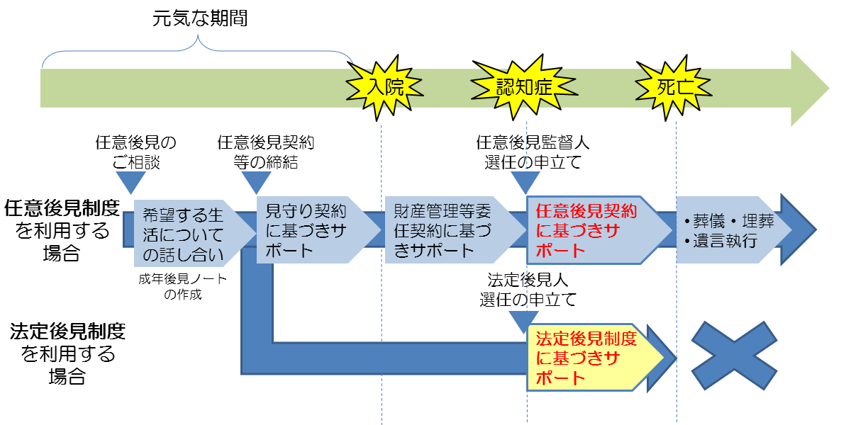 成年後見制度を利用する流れのイメージ