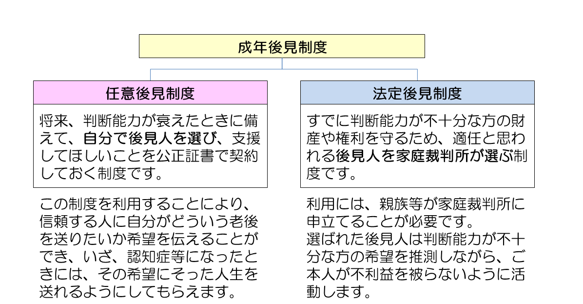 成年後見制度の種類01